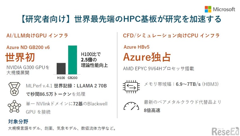 【研究者向け】世界最先端のHPC基板が研究を加速する