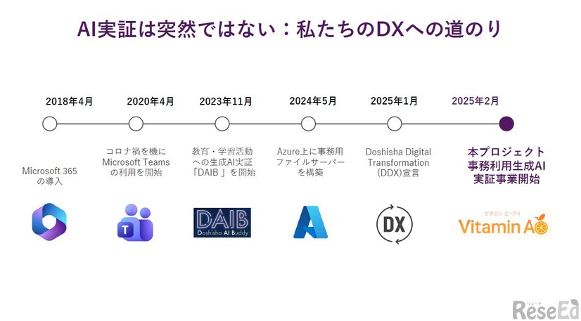 同志社大学のDXへの道のり