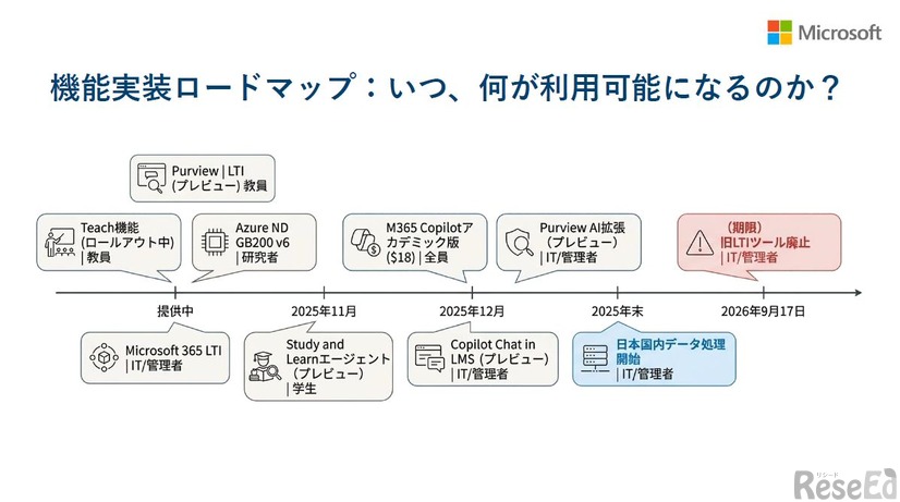 機能実装ロードマップ