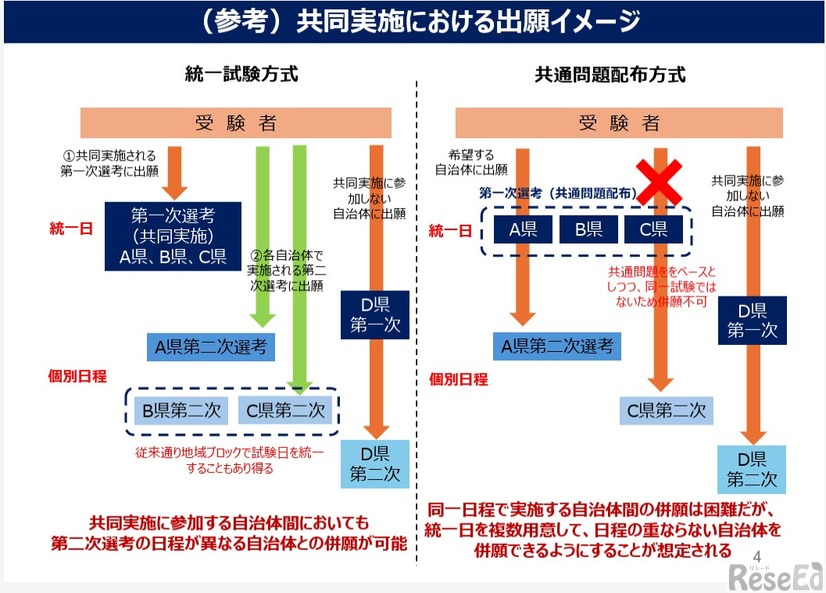 共同実施における出願イメージ