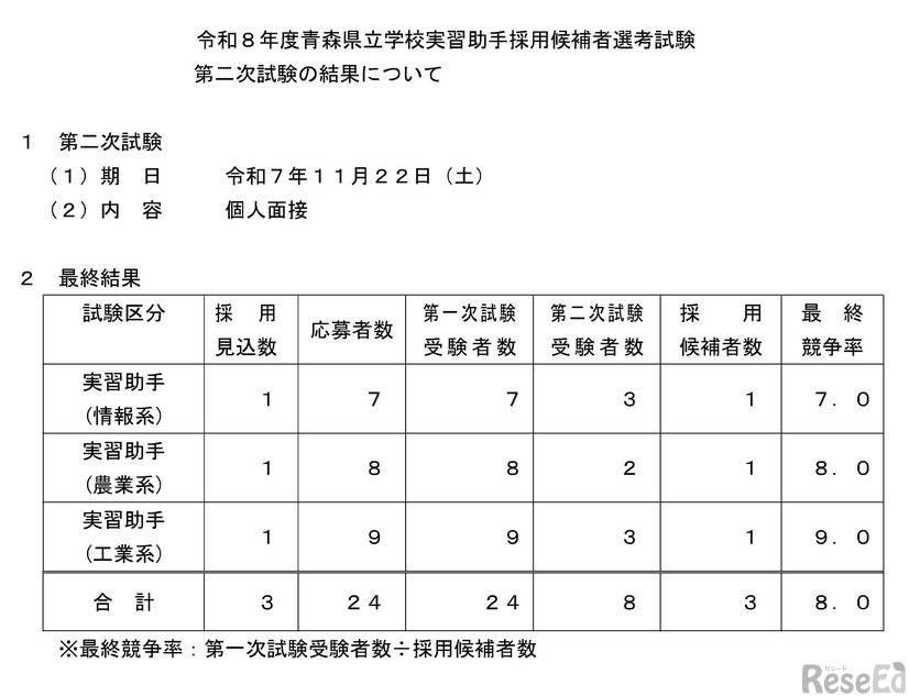 2026年度青森県立学校実習助手採用候補者選考試験第二次試験の結果