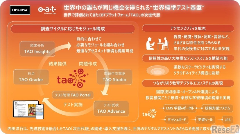 世界標準の教育評価システム次世代版「TAO」の全体構成