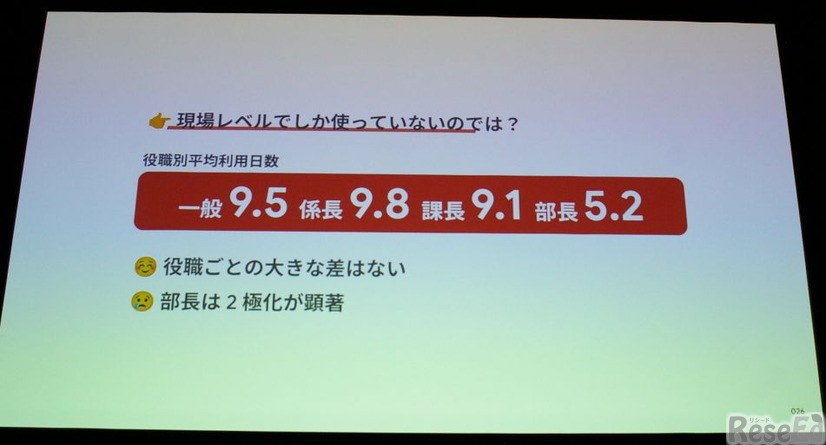 役職別平均利用日数