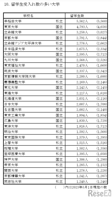 留学生受入れ数の多い大学（2024年度 外国人留学生在籍状況調査結果）