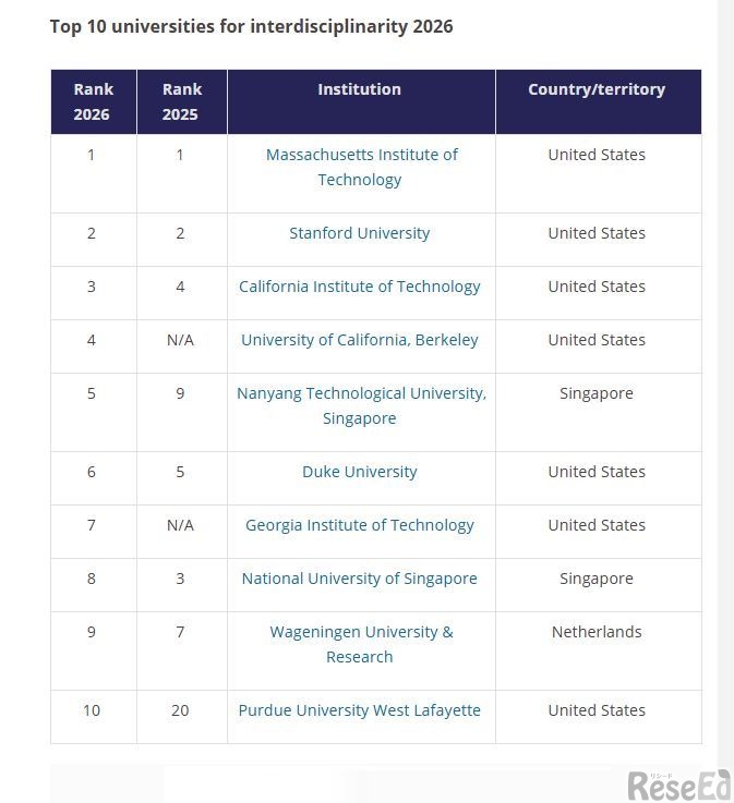 Top 10 universities for interdisciplinarity 2026