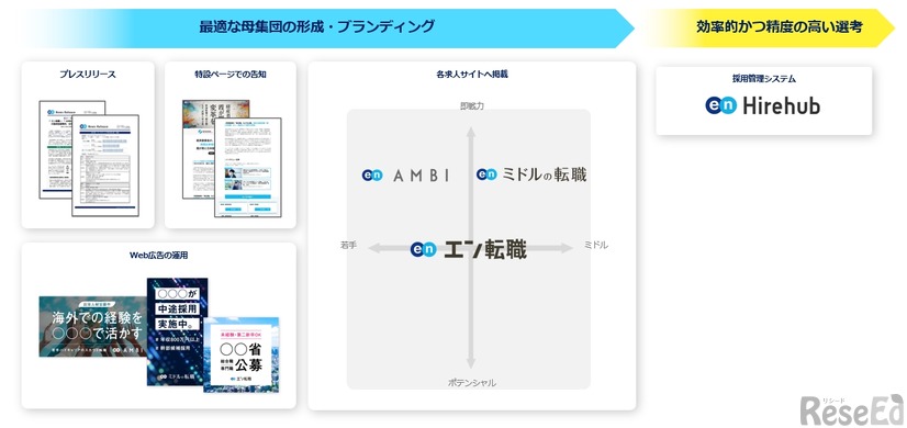 ソーシャルインパクト採用プロジェクトにおける支援サービス