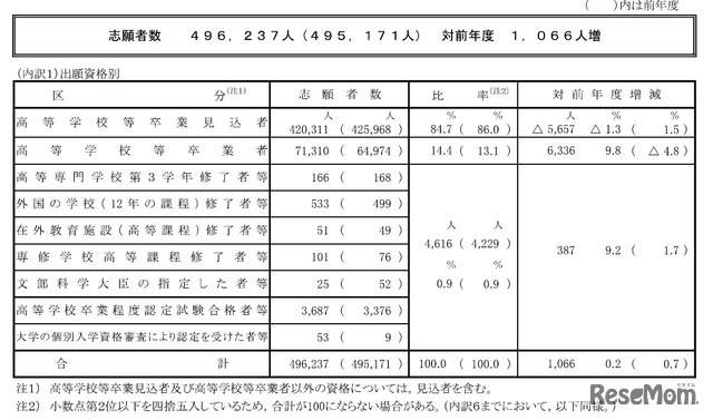 2026年度（令和8年度）大学入学共通テストの志願者数