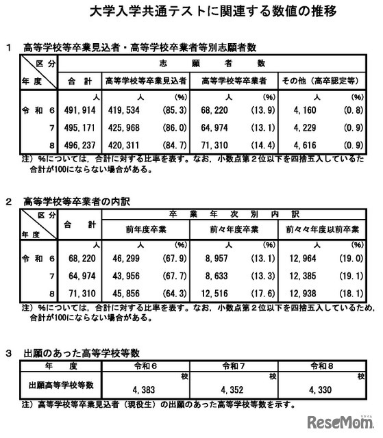 志願者数の推移など