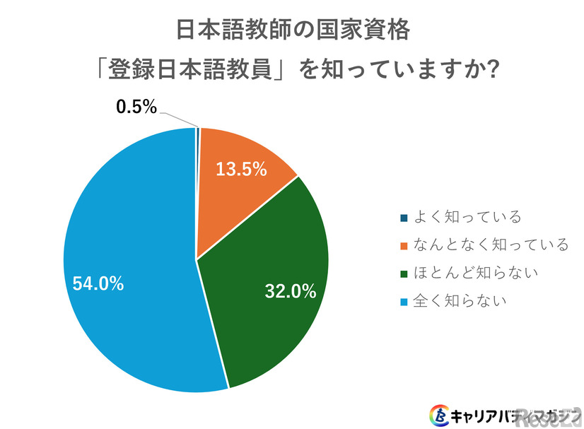 国家資格「登録日本語教員」を知っていますか？