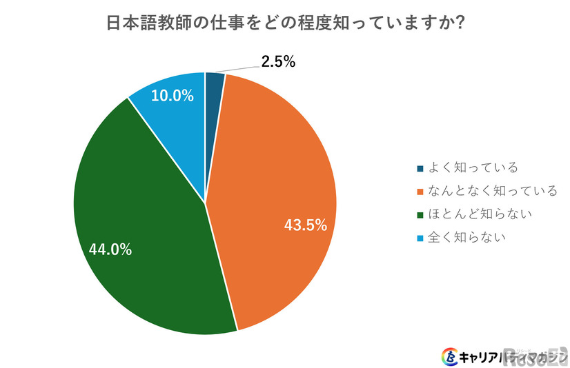 日本語教師の仕事をどの程度知っていますか？