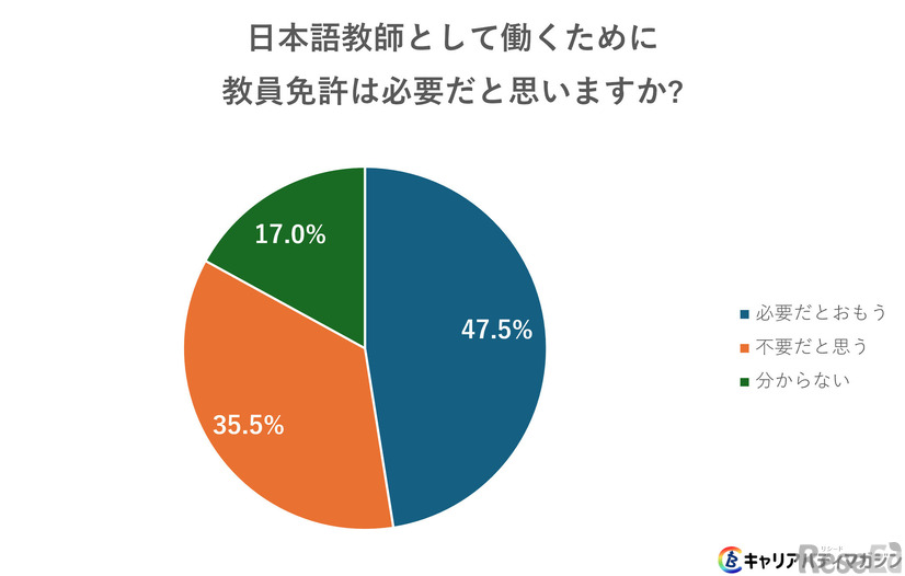 日本語教師として働くために教員免許は必要だと思いますか？