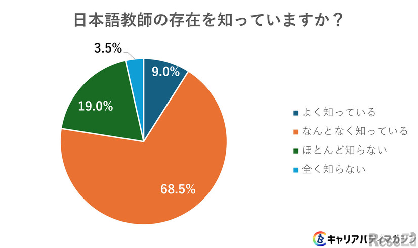 日本語教師の存在を知っていますか？