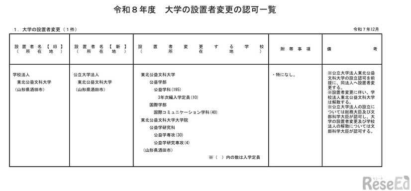 2026年度　大学の設置者変更の認可一覧