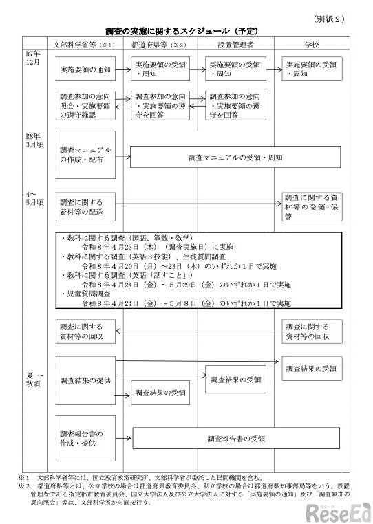 調査の実施に関するスケジュール（予定）