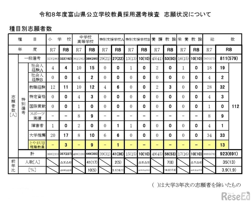 令和8年度富山県公立学校教員採用選考検査 種目別志願者数