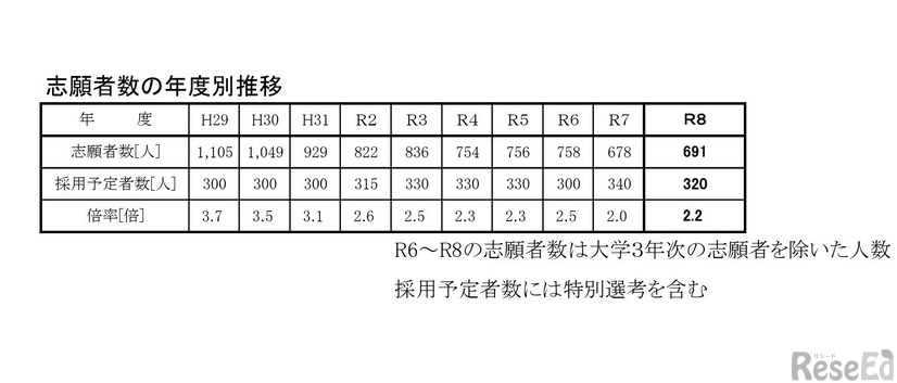 志願者数の年度別推移