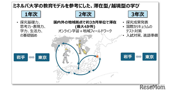 ミネルバ大学の教育モデルを参考にした、滞在型／越境型の学び