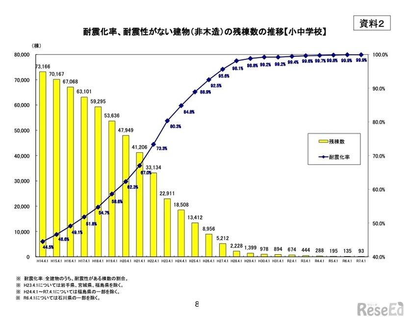 耐震化率、耐震性がない建物（非木造）の残棟数の推移【小中学校】