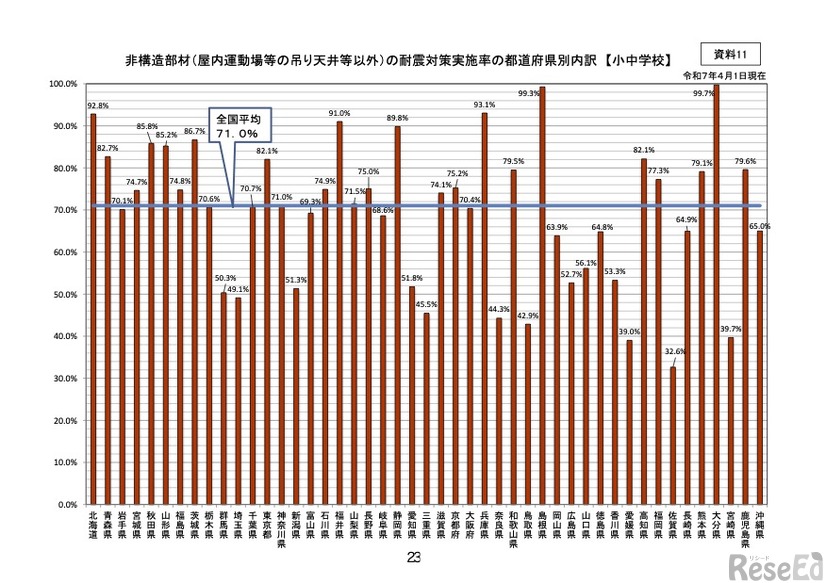 非構造部材（屋内運動場等の吊り天井等以外）の耐震対策実施率の都道府県別内訳 【小中学校】