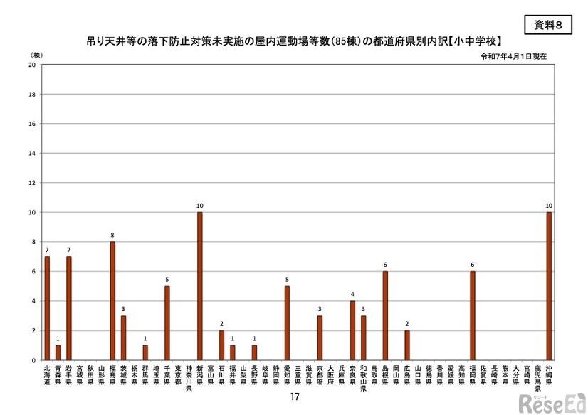 吊り天井等の落下防止対策未実施の屋内運動場等数（85棟）の都道府県別内訳【小中学校】
