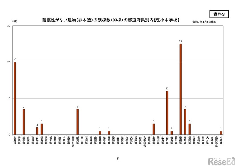 耐震性がない建物（非木造）の残棟数（93棟）の都道府県別内訳【小中学校】