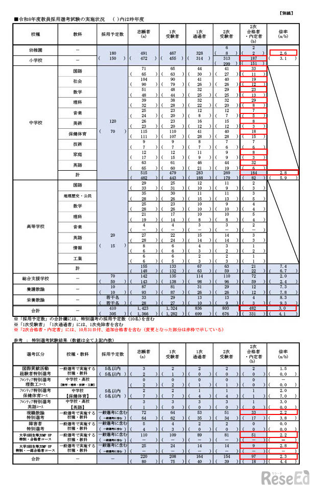 令和8年度教員採用選考試験の実施状況
