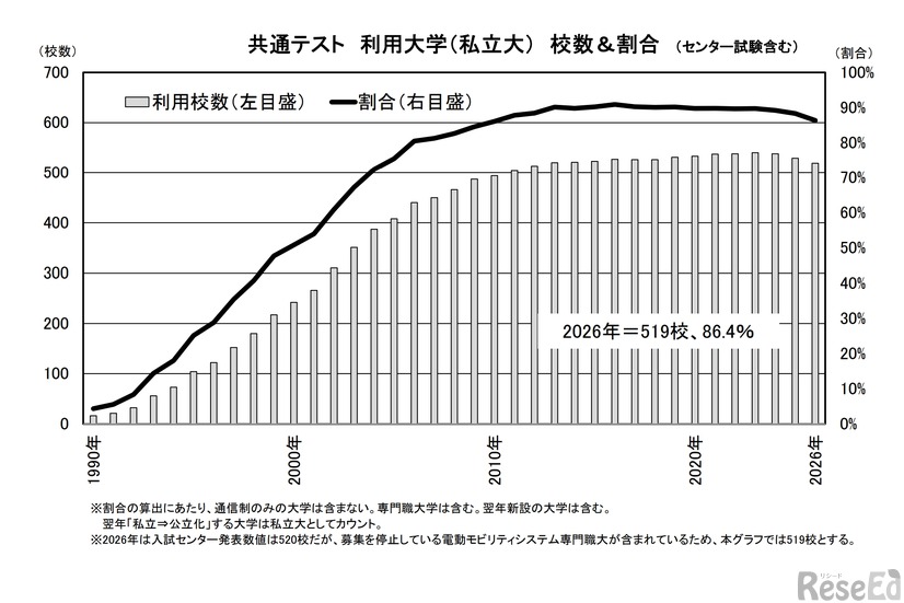 共通テスト 利用大学（私立大）校数・割合（センター試験含む） (c) 2025 旺文社 教育情報センター