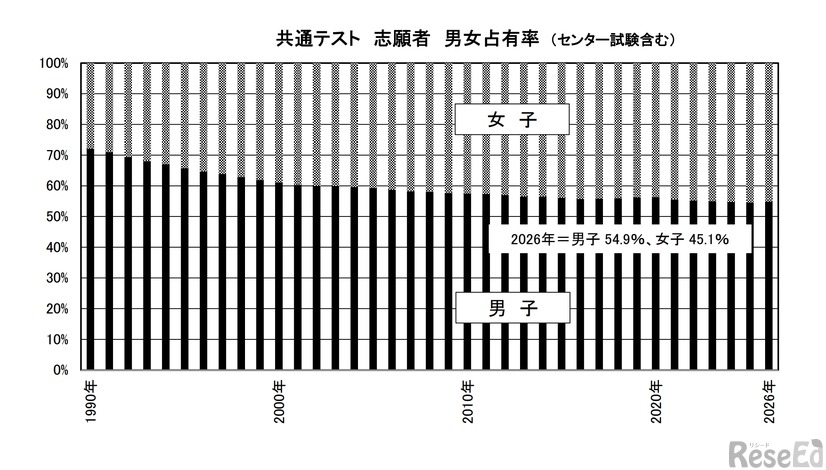 共通テストの志願者 男女占有率（センター試験含む） (c) 2025 旺文社 教育情報センター