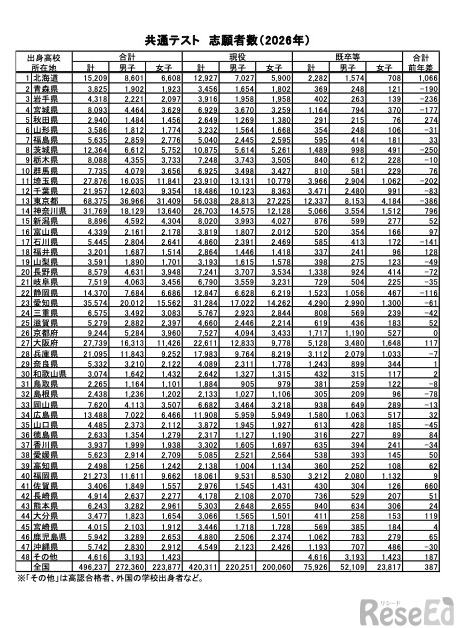 共通テスト都道府県別志願者数（2026年） (c) 2025 旺文社 教育情報センター