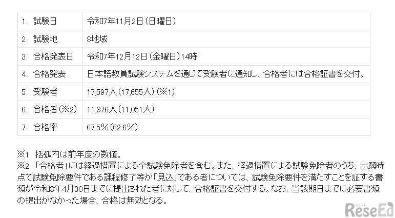 2025年度日本語教員試験実施結果