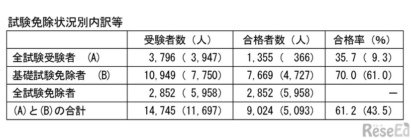 試験免除状況別内訳等