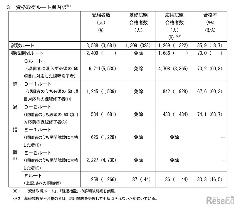 資格取得ルート別内訳