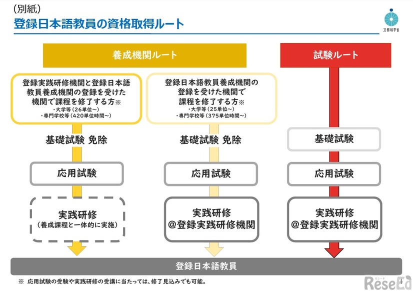 登録日本語教員の資格取得ルート