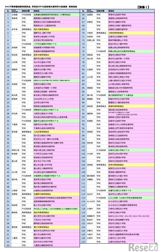 第18回 キャリア教育優良教育委員会、学校およびPTA団体等文部科学大臣表彰　受賞団体