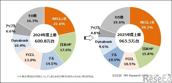 国内パソコン出荷台数シェア（2024年度上期／2025年度上期）(c)2025 MM Research Institute, Ltd.