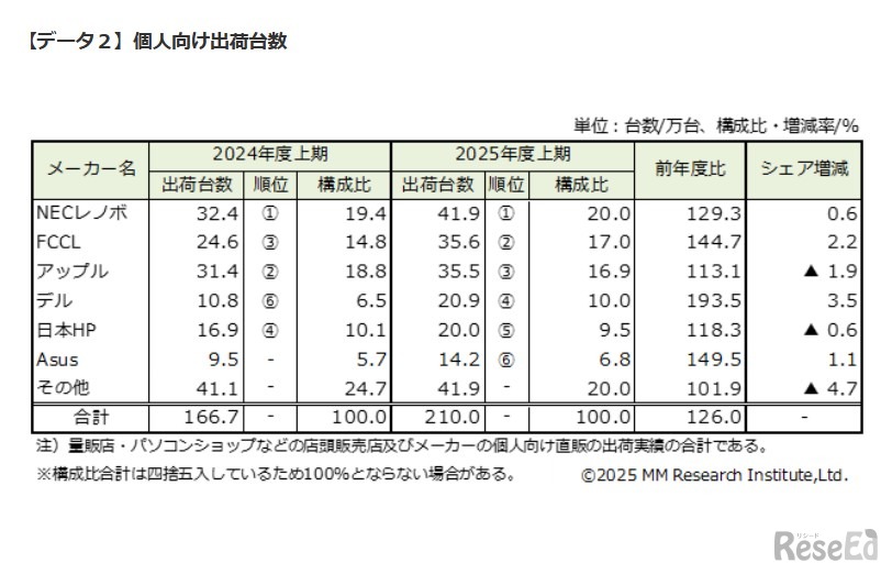 個人向け出荷台数(c)2025 MM Research Institute, Ltd.