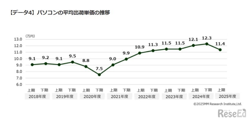 パソコンの平均出荷単価の推移(c)2025 MM Research Institute, Ltd.