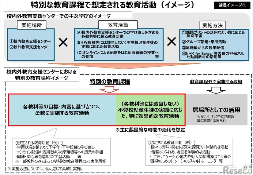 特別な教育課程で想定される教育活動（イメージ）