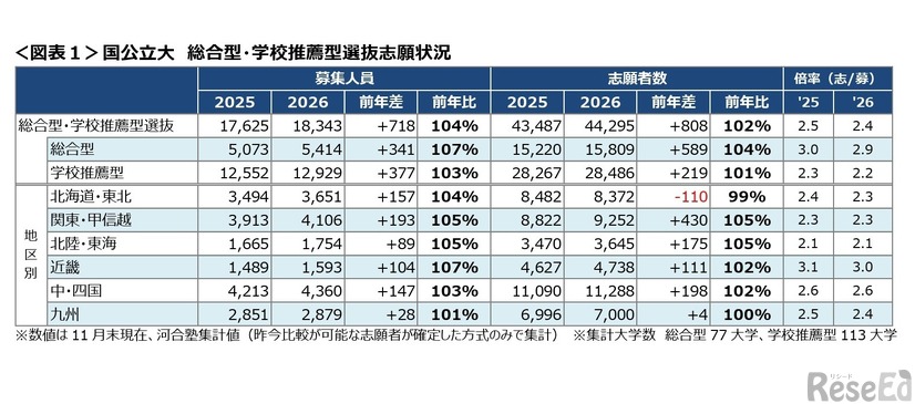 国公立大 総合型・学校推薦型選抜志願状況　(c) Kawaijuku Educational Institution.