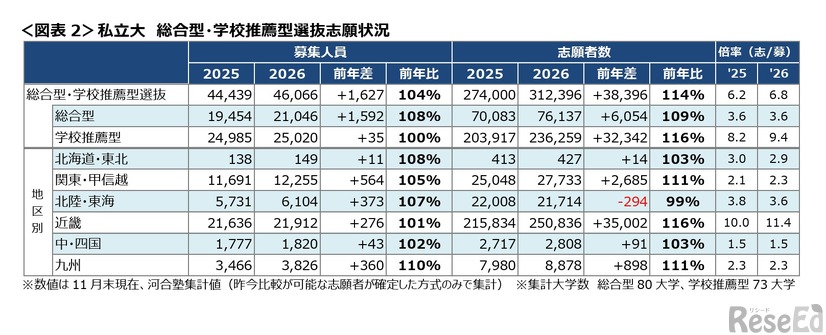 私立大 総合型・学校推薦型選抜志願状況　(c) Kawaijuku Educational Institution.