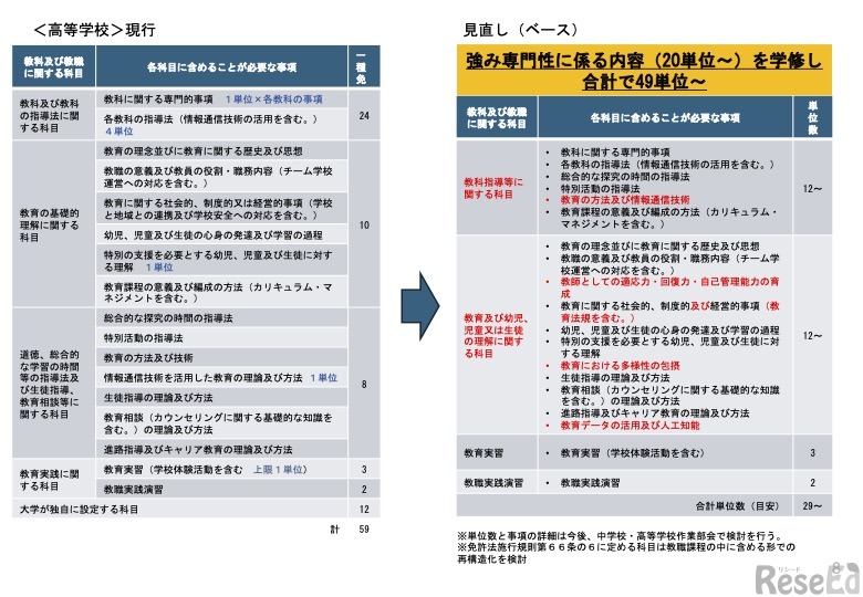 ＜高等学校＞教育職員免許法施行規則の見直しイメージ（案）