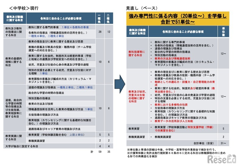 ＜中学校＞教育職員免許法施行規則の見直しイメージ（案）