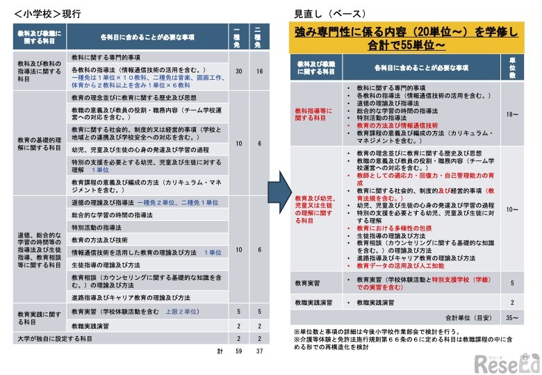 ＜小学校＞教育職員免許法施行規則の見直しイメージ（案）