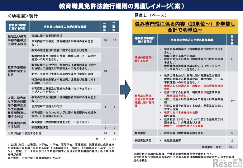＜幼稚園＞教育職員免許法施行規則の見直しイメージ（案）