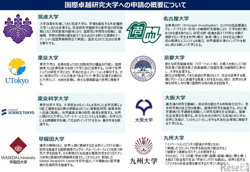国際卓越研究大学第2期公募の申請の概要