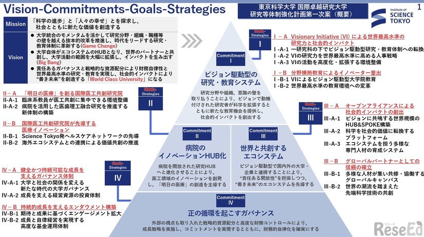 東京科学大学の研究等体制強化計画第一次案（概要）