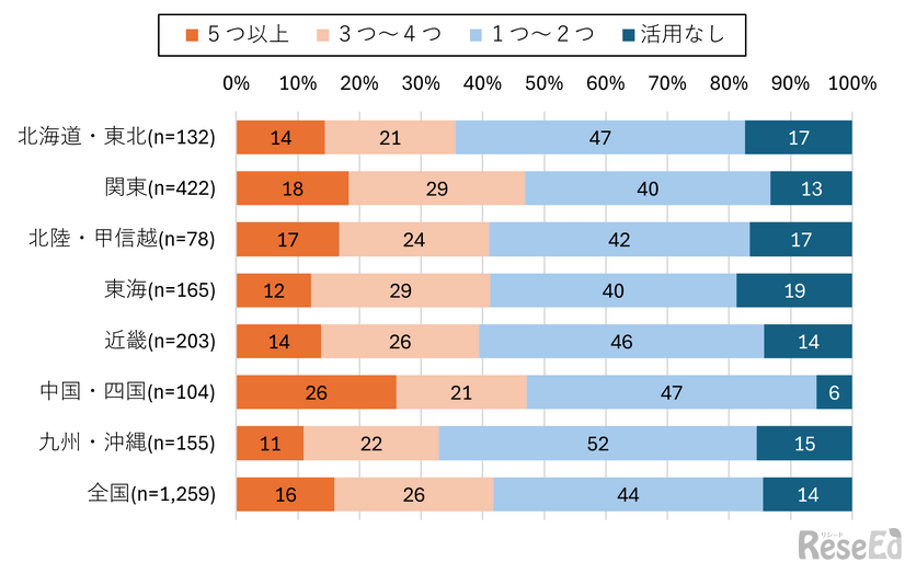 【小中学生】デジタル授業　活用項目数（地域別）