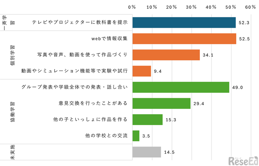 【小中学生】デジタル授業の実施状況