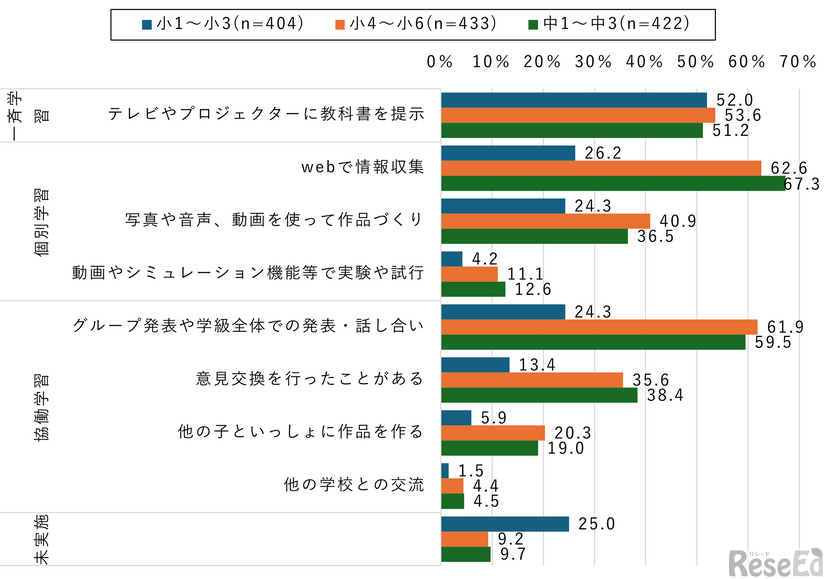 【小中学生】デジタル授業の実施状況（学年別）