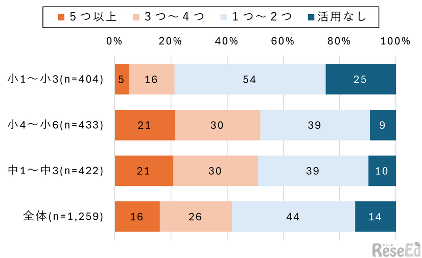 【小中学生】デジタル授業　活用項目数（学年別）
